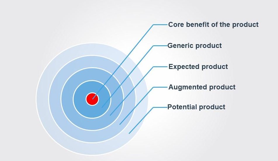 Kotler 5-product levels model