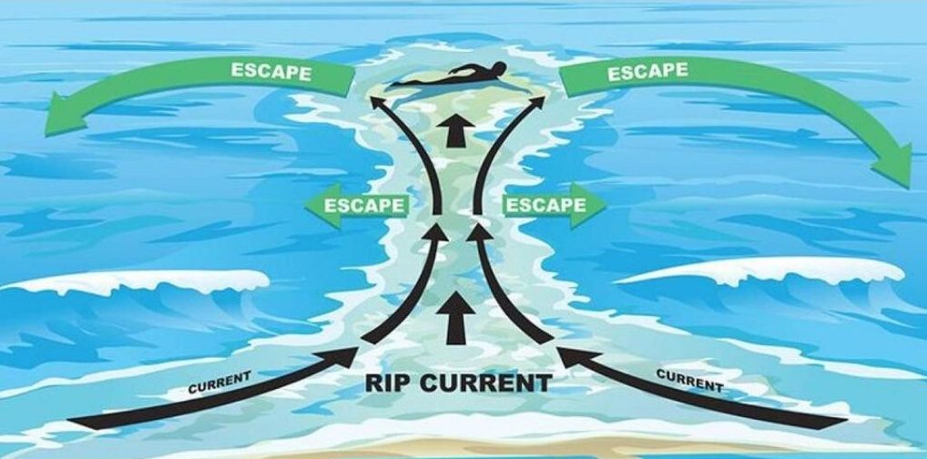 How to Escape a rip current